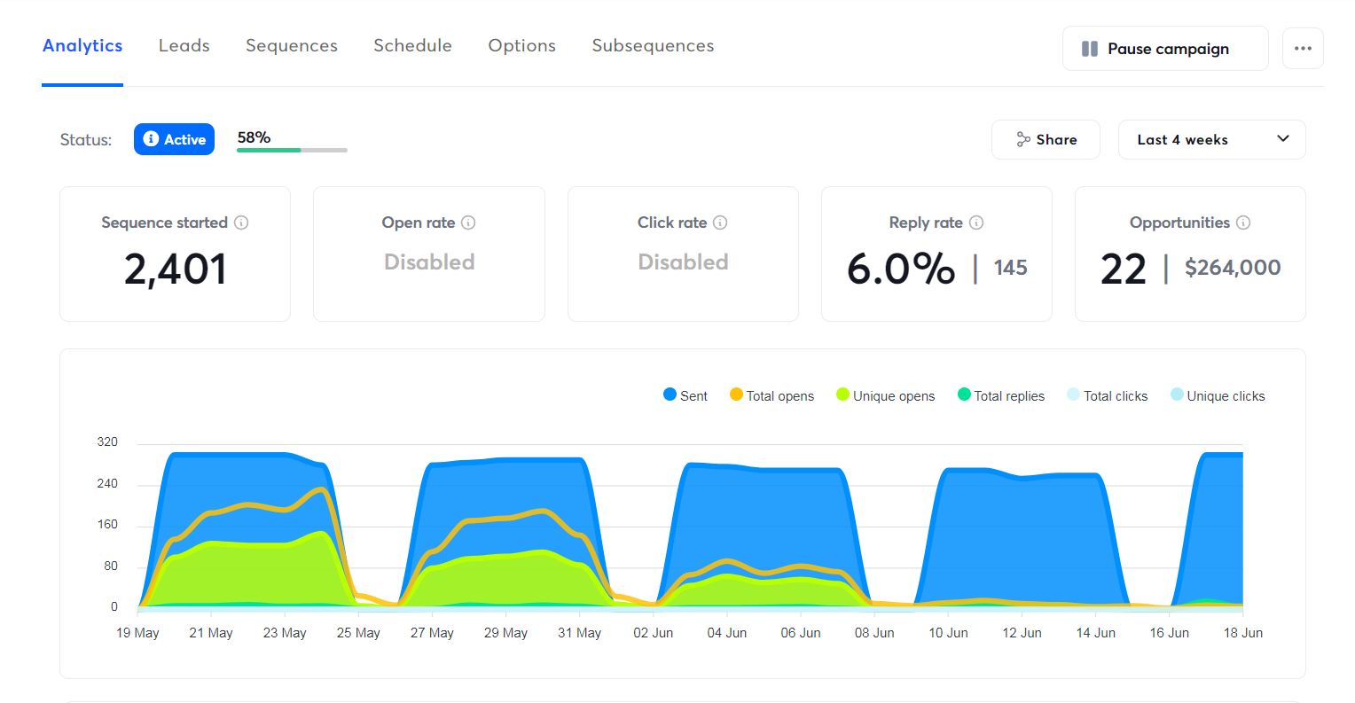 $264,000 in pipeline — 22 opportunities · 4 weeks · 58% complete